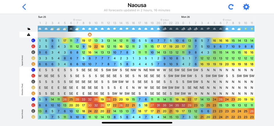 Different forecast models